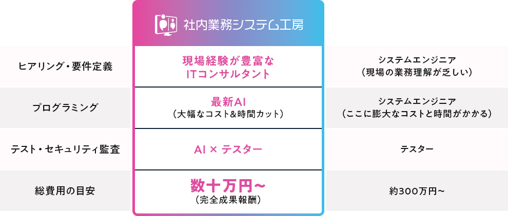 社内業務システム工房 ヒアリング・要件定義 現場経験が豊富なITコンサルタント プログラミング 最新AI（大幅なコスト＆時間カット） テスト・セキュリティ監査 AI × テスター 総費用の目安 数十万円〜（完全成果報酬） 従来のシステム開発 ヒアリング・要件定義 システムエンジニア（現場の業務理解が乏しい） プログラミング システムエンジニア（ここに膨大なコストと時間がかかる） テスト・セキュリティ監査 テスター 総費用の目安 約300万円〜